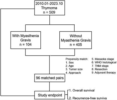 Long-term prognosis in patients with thymoma combined with myasthenia gravis: a propensity score-matching analysis